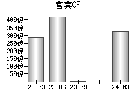 営業活動によるキャッシュフロー