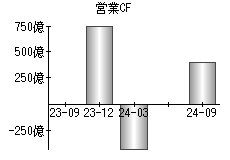 営業活動によるキャッシュフロー