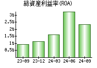 総資産利益率(ROA)