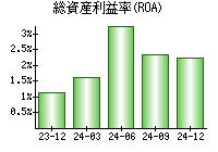 総資産利益率(ROA)