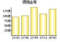 現預金等