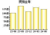 現預金等