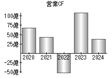 営業活動によるキャッシュフロー