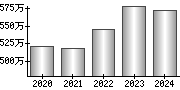 平均年収（単独）