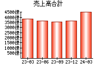 売上高合計