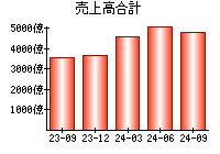 売上高合計