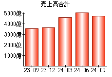 売上高合計