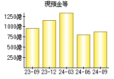 現預金等