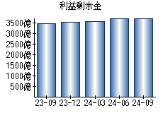 利益剰余金