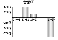 営業活動によるキャッシュフロー