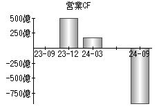 営業活動によるキャッシュフロー