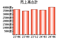 売上高合計