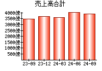 売上高合計