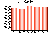 売上高合計