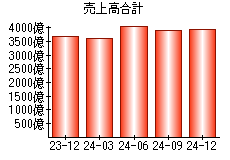 売上高合計