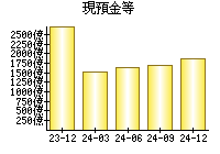 現預金等