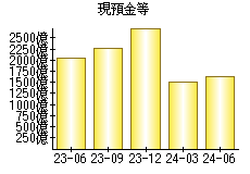 現預金等