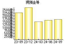 現預金等