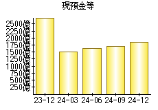 現預金等