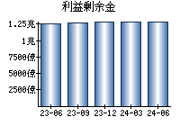 利益剰余金