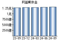 利益剰余金