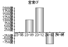 営業活動によるキャッシュフロー