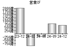 営業活動によるキャッシュフロー