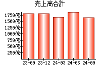 売上高合計