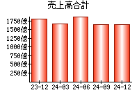 売上高合計