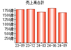 売上高合計