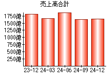 売上高合計