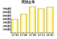 現預金等