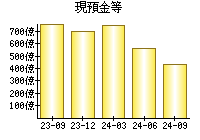 現預金等