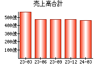 売上高合計