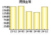 現預金等