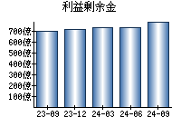 利益剰余金