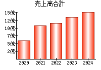 売上高合計