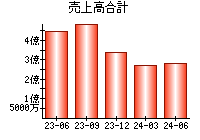 売上高合計