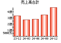 売上高合計