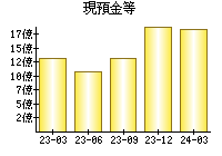 現預金等