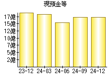 現預金等