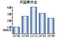 利益剰余金