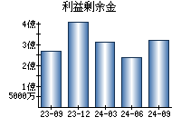 利益剰余金