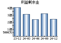 利益剰余金