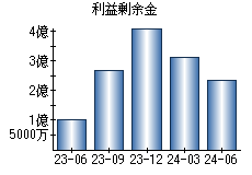 利益剰余金