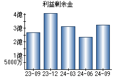 利益剰余金