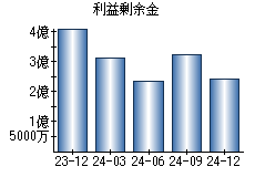 利益剰余金