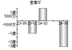 営業活動によるキャッシュフロー