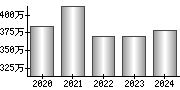 平均年収（単独）