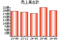 売上高合計